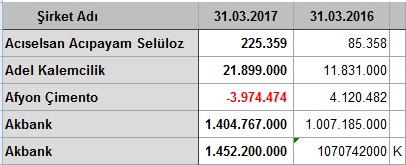 İlk çeyrekte kar/zarar açıklayan şirketler