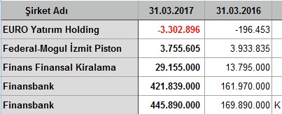 İlk çeyrekte kar/zarar açıklayan şirketler