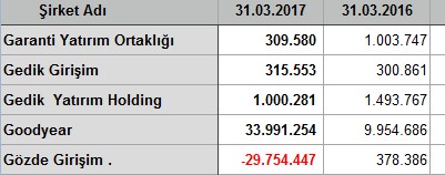 İlk çeyrekte kar/zarar açıklayan şirketler