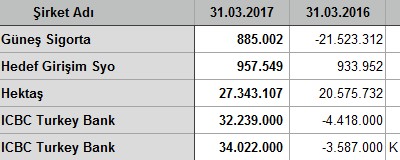 İlk çeyrekte kar/zarar açıklayan şirketler