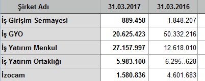 İlk çeyrekte kar/zarar açıklayan şirketler