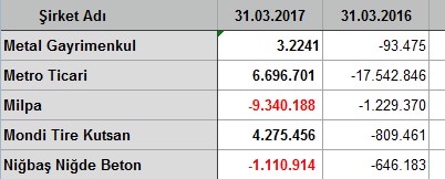 İlk çeyrekte kar/zarar açıklayan şirketler