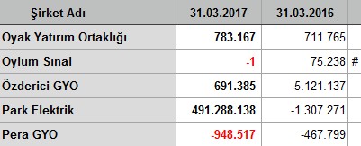 İlk çeyrekte kar/zarar açıklayan şirketler