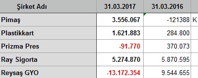 İlk çeyrekte kar/zarar açıklayan şirketler