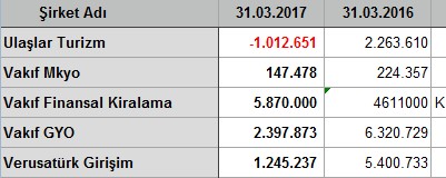 İlk çeyrekte kar/zarar açıklayan şirketler