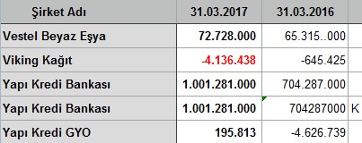 İlk çeyrekte kar/zarar açıklayan şirketler