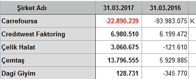 İlk çeyrekte kar/zarar açıklayan şirketler