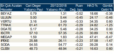 İşte yabancıların en çok alım satım yaptığı hisseler