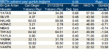 Yabancılar en çok o hisselerde alım yaptı