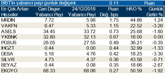 Yabancılar en çok o hisselerde satış yaptı