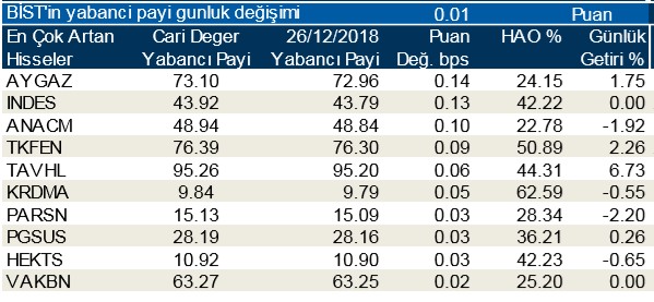 Yabancılar en çok o hisseleri tercih etti