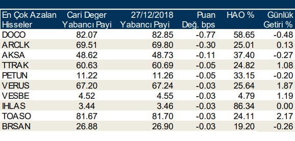 Yabancılar en çok o hisselerde işlem yaptı