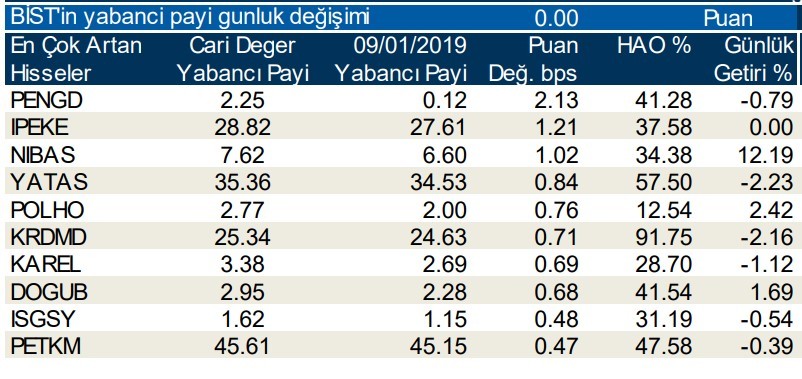 Yabancılar en çok o hisselerde işlem yaptı