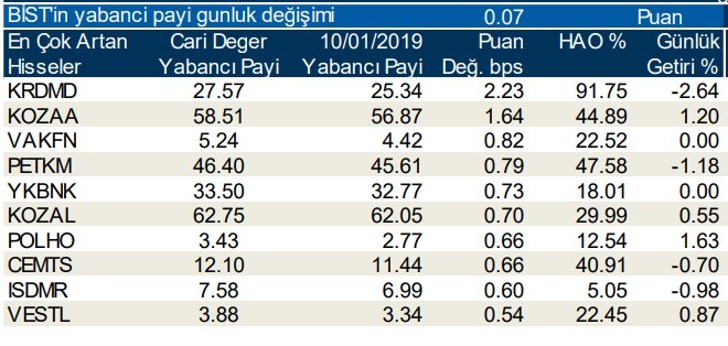 Yabancılar en çok o hisselere yöneldi