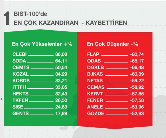 2018 yılında Sermaye Piyasalarının “EN”leri neler oldu