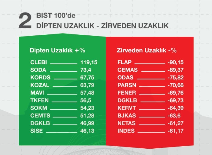 2018 yılında Sermaye Piyasalarının “EN”leri neler oldu