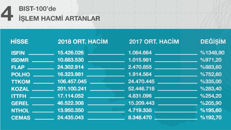 2018 yılında Sermaye Piyasalarının “EN”leri neler oldu