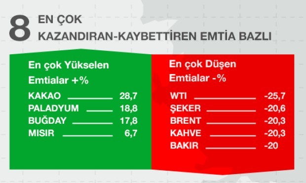 2018 yılında Sermaye Piyasalarının “EN”leri neler oldu