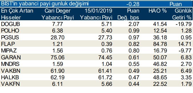 Yabancılar en çok o hisseleri sattı