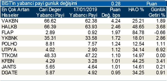 Yabancılar en çok o hisselere yöneldi