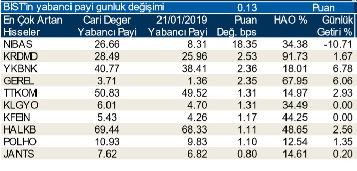 Yabancılar en çok o hisseleri sattı