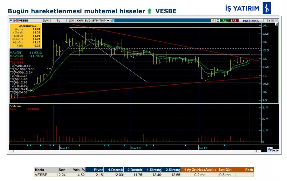 5 hisse de yükseliş olabilir