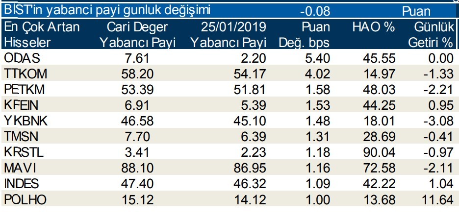 Yabancılar en çok o hisseleri aldı