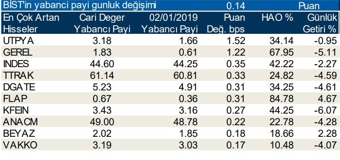 Yabancılar en çok o hisseleri aldı