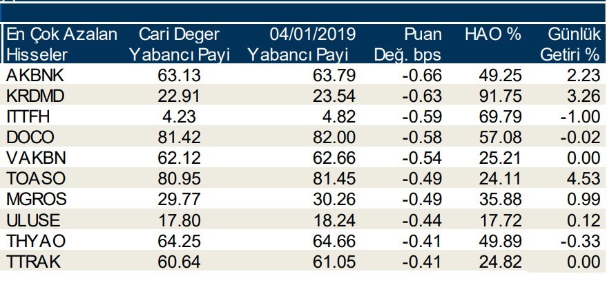 Yabancılar en çok o hisselerde işlem yaptı