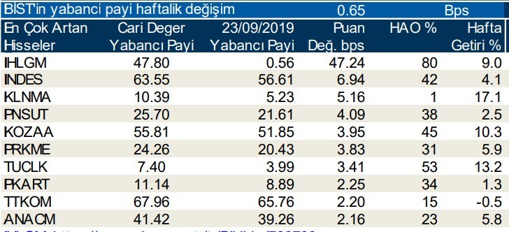 Yabancılar en çok o hisselerde işlem yaptı