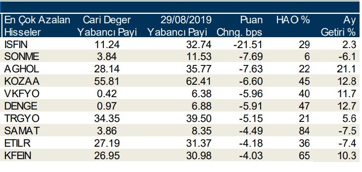 Yabancılar en çok o hisselerde işlem yaptı