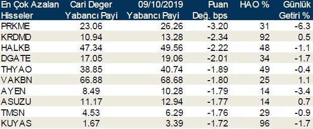 Yabancı payı en çok artan ve azalan hisseler duyuruldu