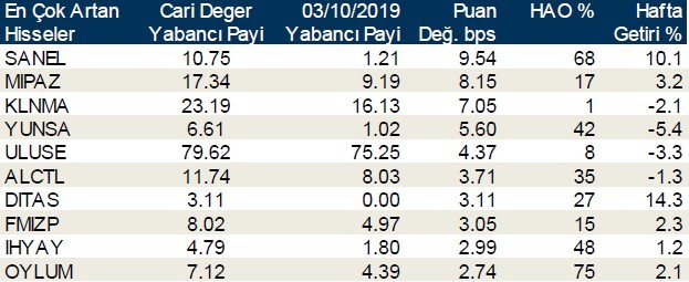 Yabancı payı en çok artan ve azalan hisseler duyuruldu