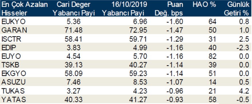 Yabancılar en çok o hisseleri aldı