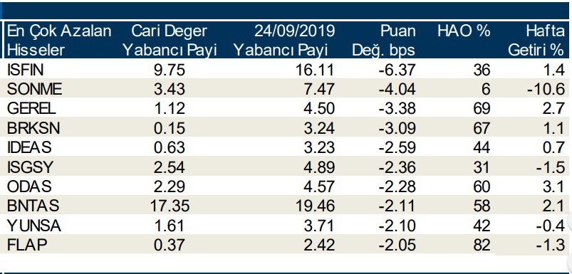 Yabancılar en çok o hisseleri aldı