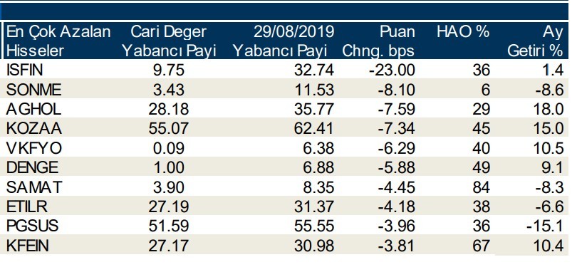 Yabancılar en çok o hisseleri aldı