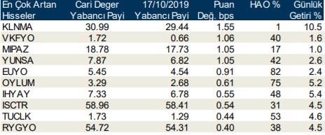 Yabancı payı en çok artan ve azalan hisseler duyuruldu