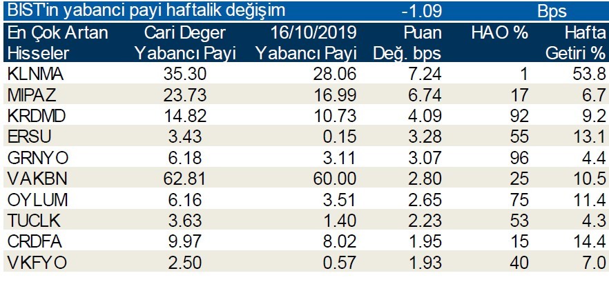 Yabancı payının en çok arttığı 10 hisse