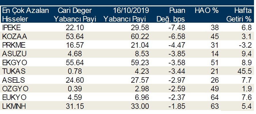 Yabancı payının en çok arttığı 10 hisse