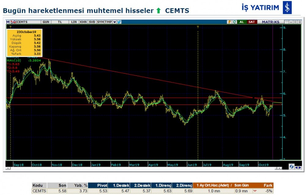 Hareket beklenen 10 hisse 24/10/2019