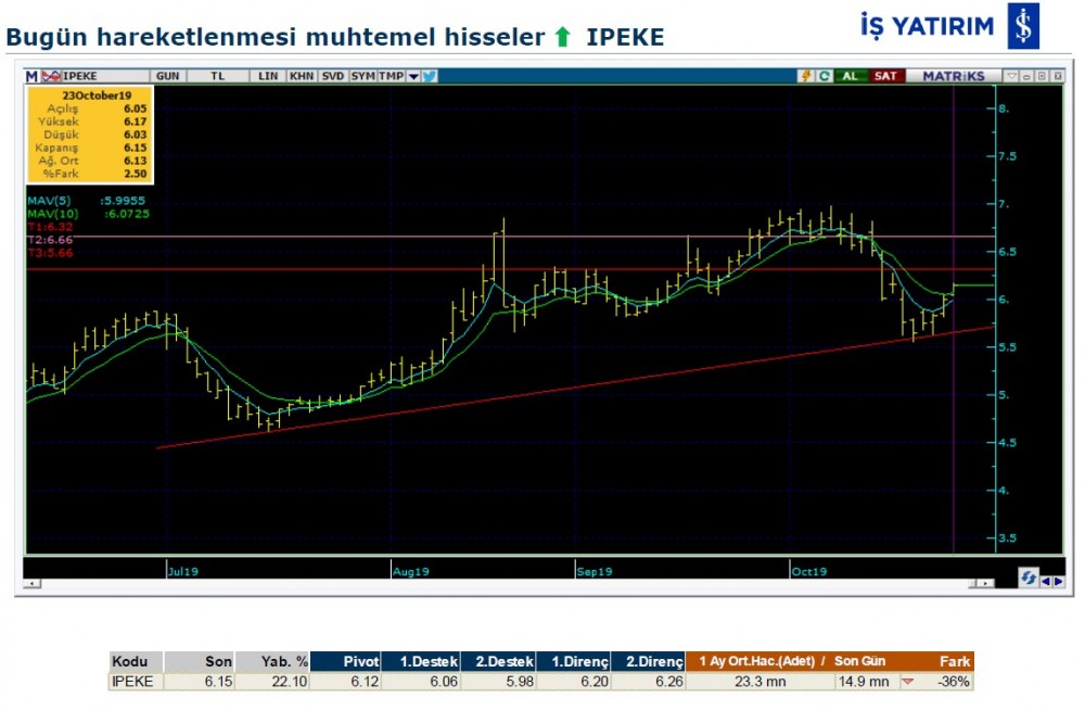 Hareket beklenen 10 hisse 24/10/2019