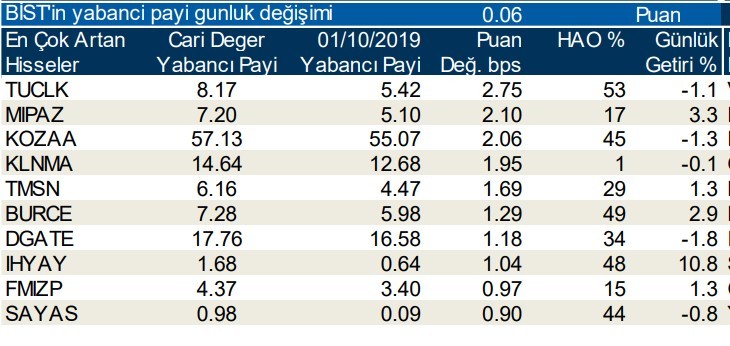 Yabancılar en çok o hisseleri sattı