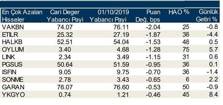 Yabancılar en çok o hisseleri sattı