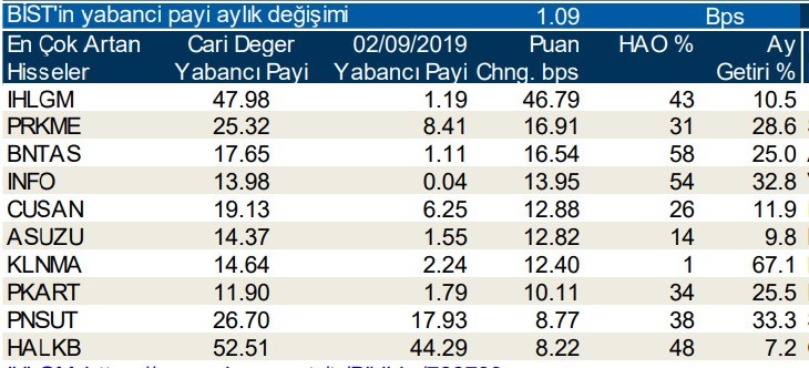 Yabancılar en çok o hisseleri sattı