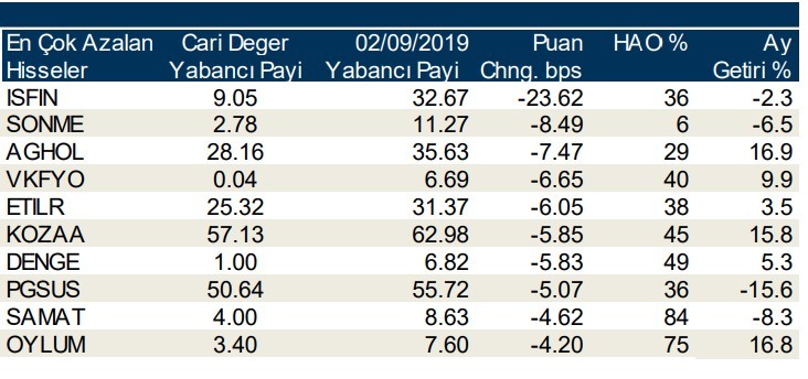 Yabancılar en çok o hisseleri sattı