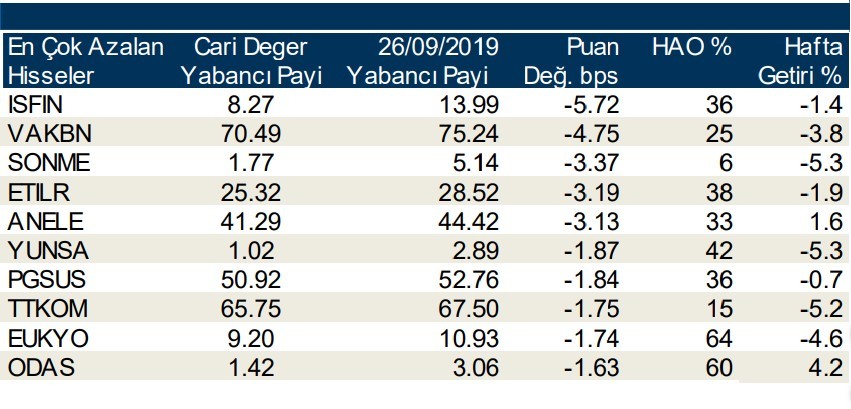 Yabancı payının en çok arttığı ve azaldığı ilk 10 hisse