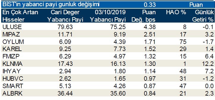 Yabancı payı en çok azalan ilk 10 hisse