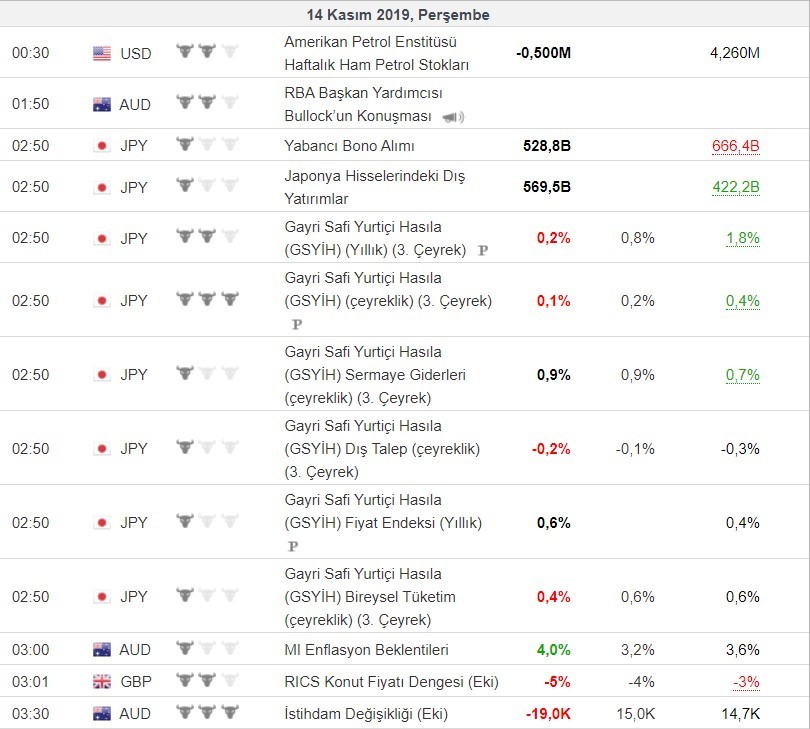 Bugün açıklanacak önemli veriler 14/11/2019