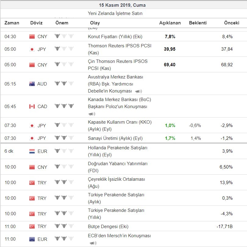 Bugün açıklanacak önemli veriler 15/11/2019
