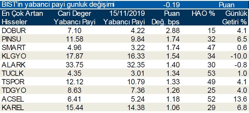 Yabancı payının en çok arttığı hisseler!